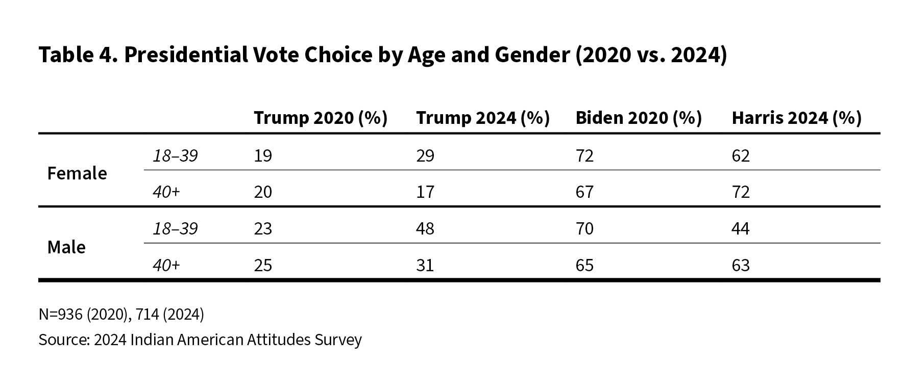 Table 4. Presidential Vote Choice by Age and Gender (2020 and 2024)